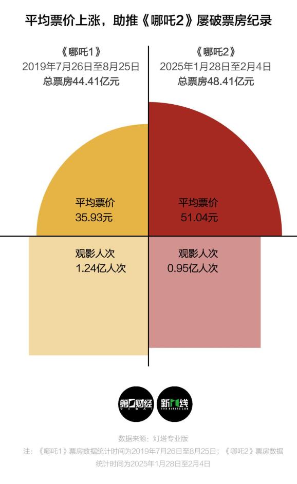 返乡看《哪吒2》撑起70亿元票房，春节档里的中国城市电影市场有什么特点？