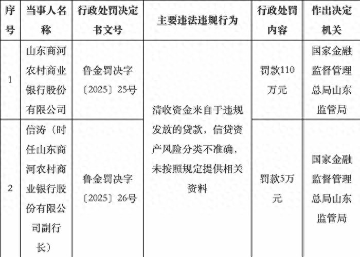 存在多项违规行为，山东商河农商行被罚110万元