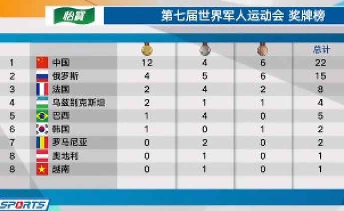 军运会第一比赛日奖牌榜：中国队以12金4银6铜位列榜首