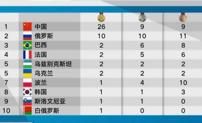 军运会20日掀起破纪录热潮，中国选手创造三项世界纪录