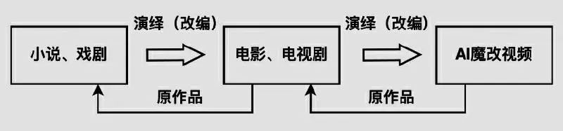 中国版权协会官微刊文：AI时代，视频“魔改”莫触碰版权红线