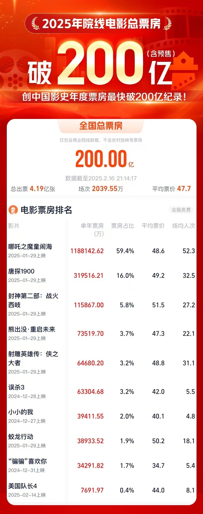 2025年度总票房刷新中国影史最快破200亿纪录