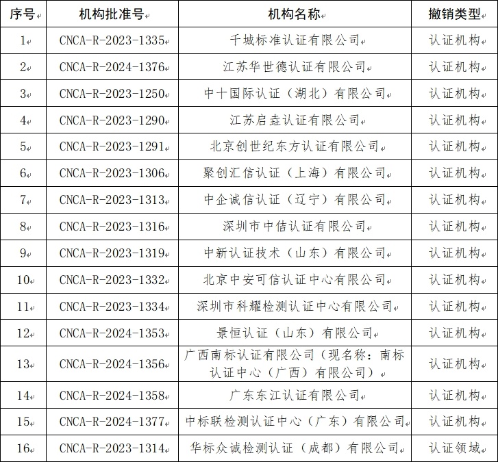 国家认监委撤销16家认证机构批准资质