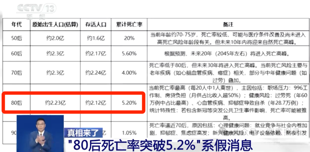 “80后死亡率突破5.2%”错得离谱！源头可能是AI运算偏差