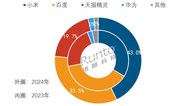 DeepSeek救不活“小爱同学们”