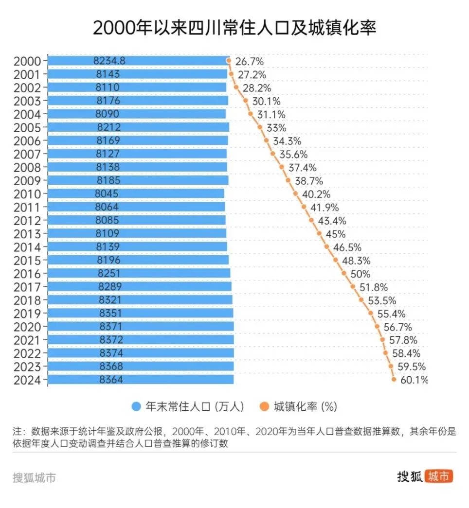 常住人口连续两年下降，四川接近人口红利临界点