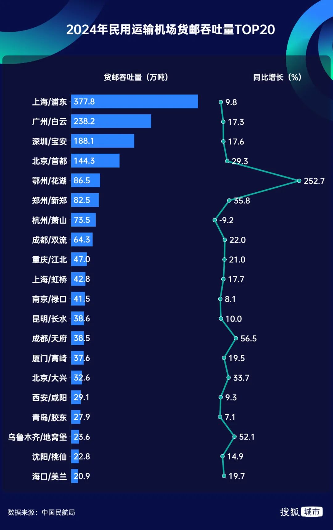 力压杭州、赶超郑州，武汉航空货运的上限在哪里？