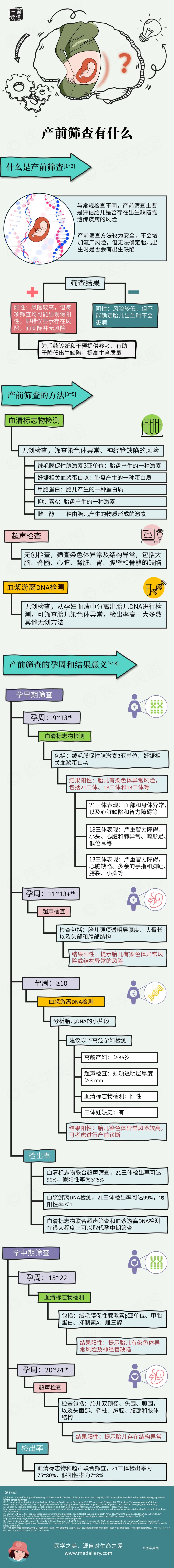 思维导图丨产前筛查有什么？