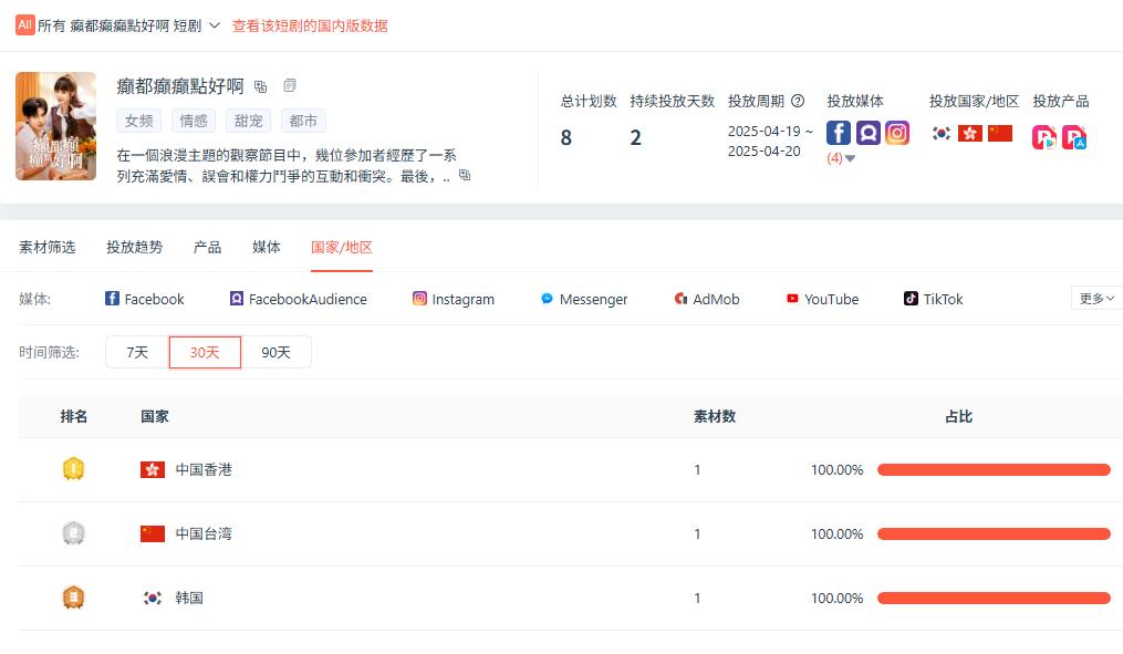 热度超650W，恋综+短剧反向出海，国内外通吃？