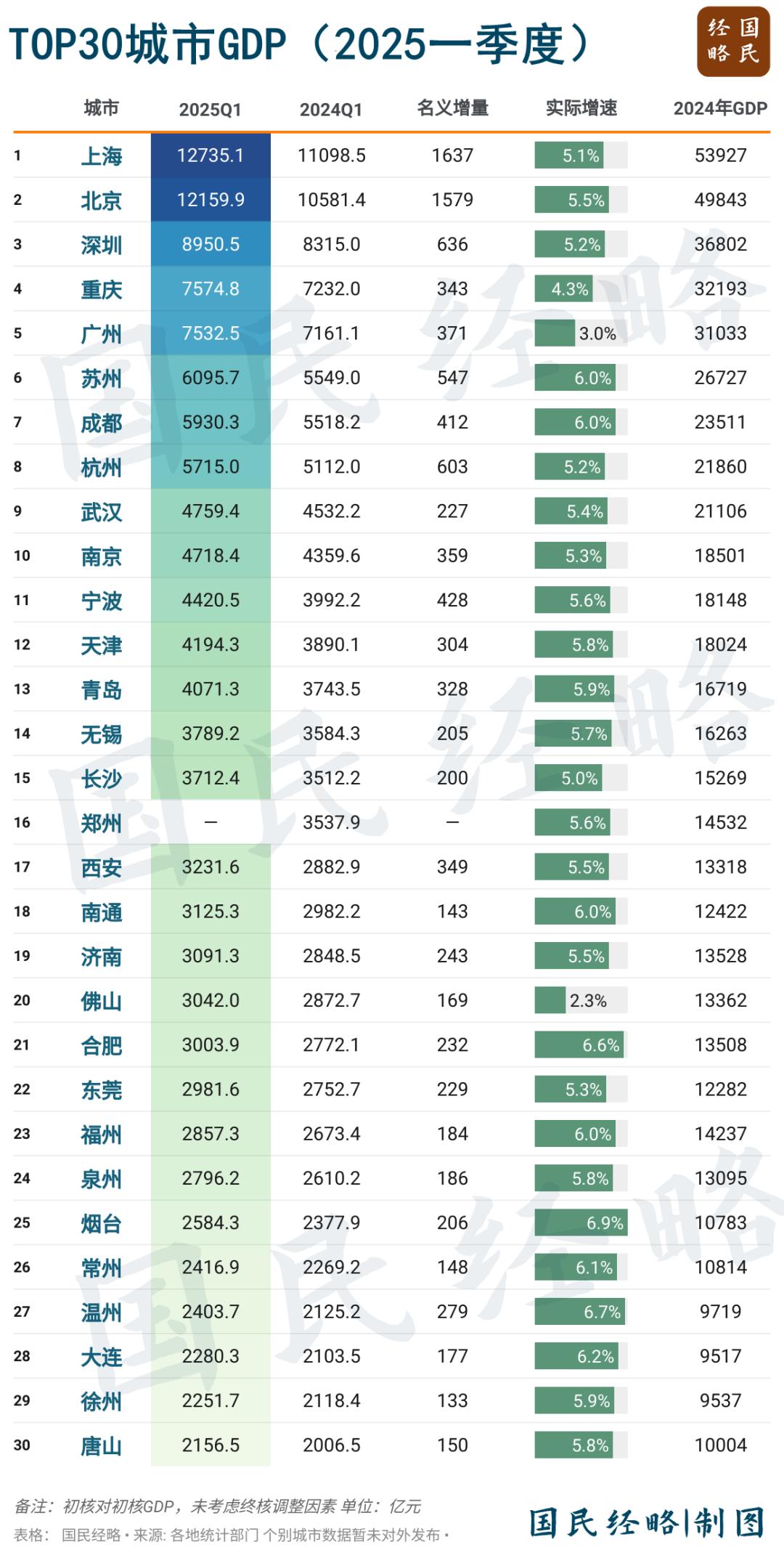 一季度全国30强城市出炉：谁能更进一步？谁掉队了？