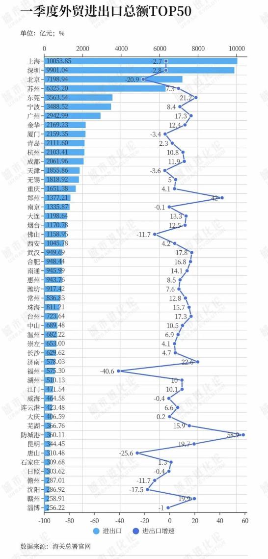 一季度全国30强城市出炉:谁能更进一步?谁掉队了?