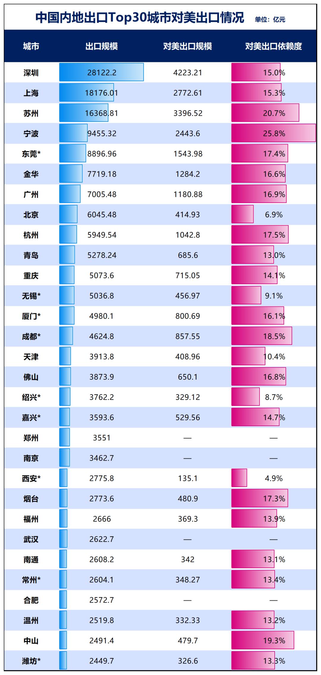 一季度全国30强城市出炉:谁能更进一步?谁掉队了?