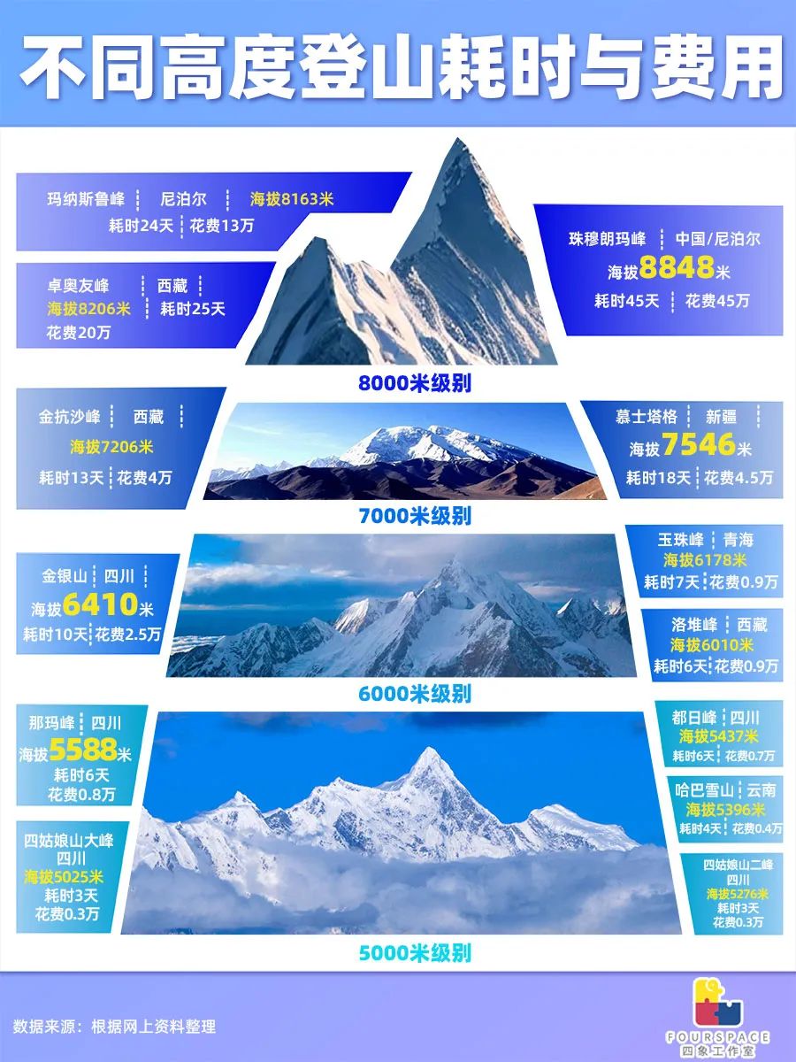 珠峰窗口期5月开启 普通人登一次有多烧钱？