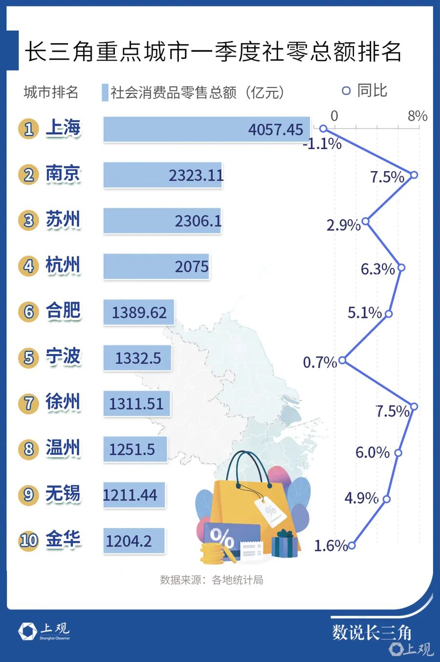 长三角哪些城市爱花钱？这个城市令人意外