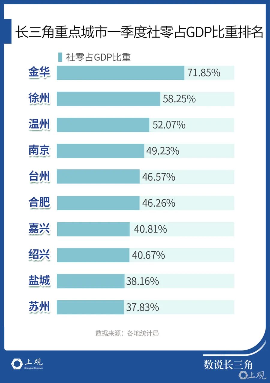 长三角哪些城市爱花钱?这个城市令人意外