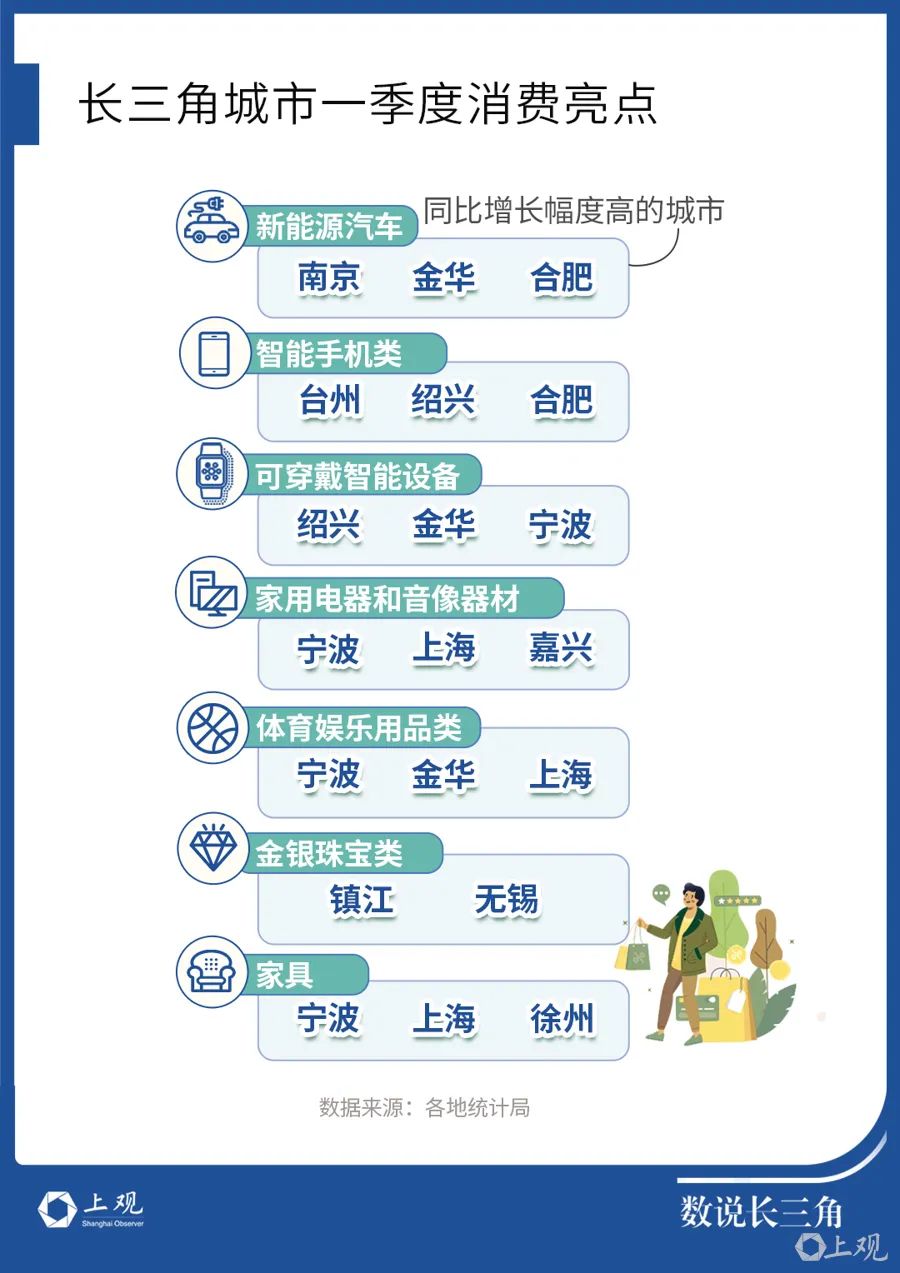 长三角哪些城市爱花钱?这个城市令人意外
