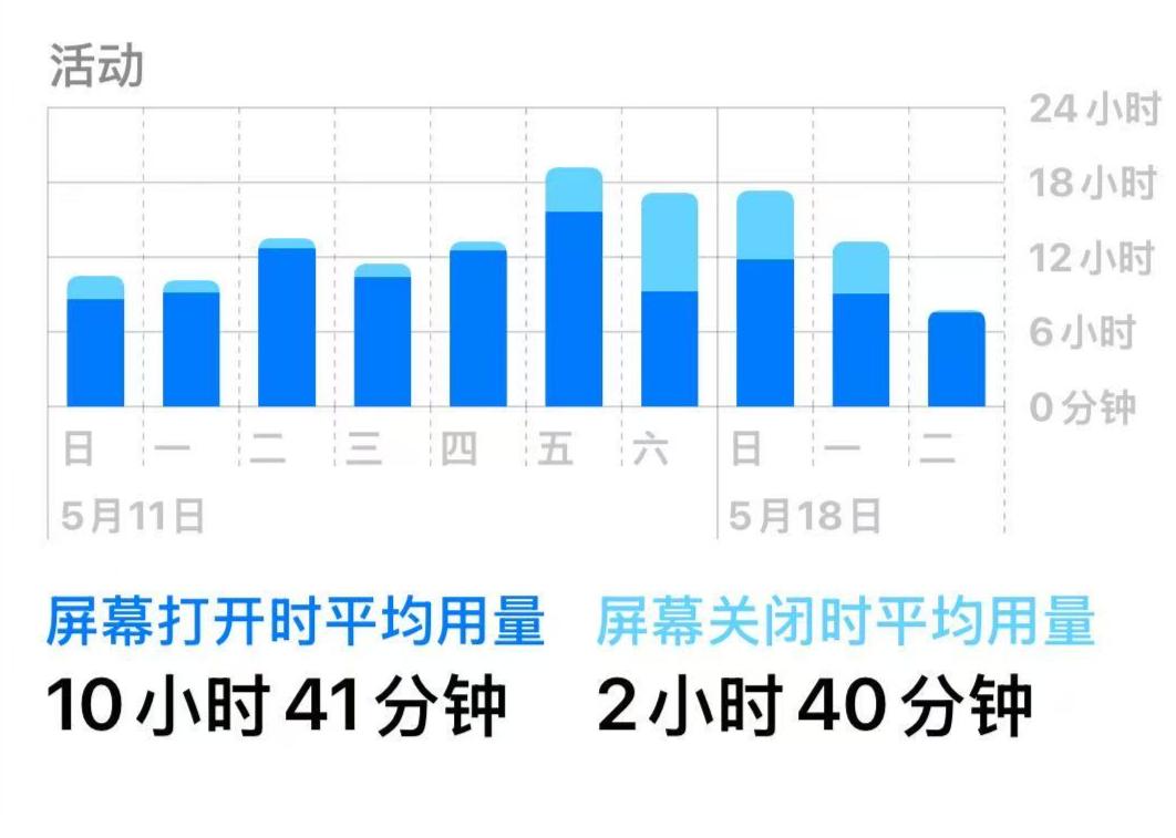 每天少看1小时手机,就可能有神奇效果
