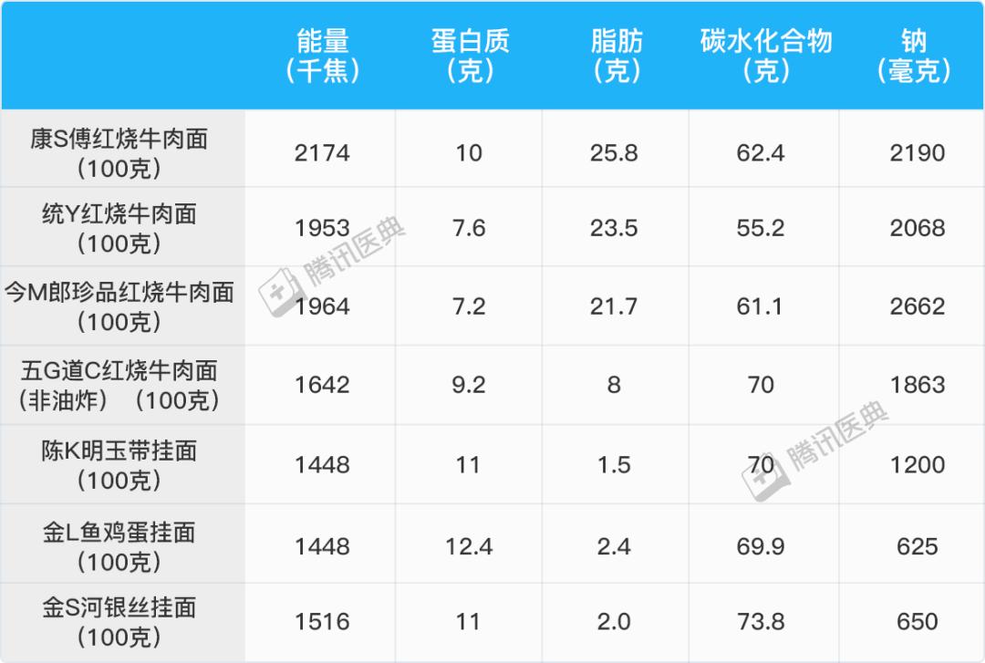 1包方便面里,加了多少 “毒东西”?
