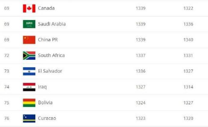 国际足联最新排名：国足第69，较上期下降1位