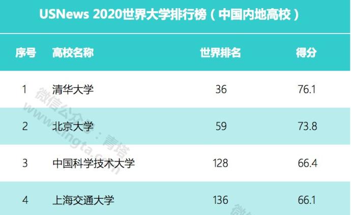 USNews2020世界大学排行榜：223所中国高校上榜