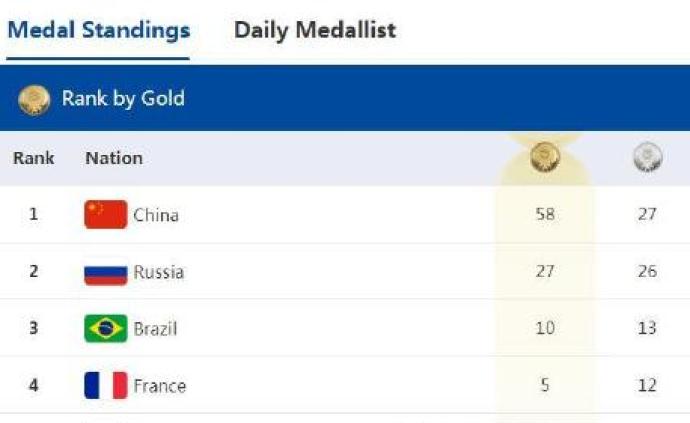 中国代表团军运会奖牌破百，金牌榜和奖牌榜均位列第一