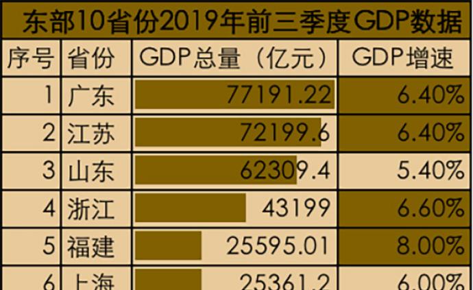 东部10省份GDP相关数据公布，全国前3名均超6万亿