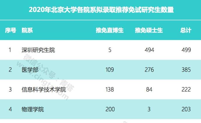 北大2020年推免研究生，本科都来自哪些高校？