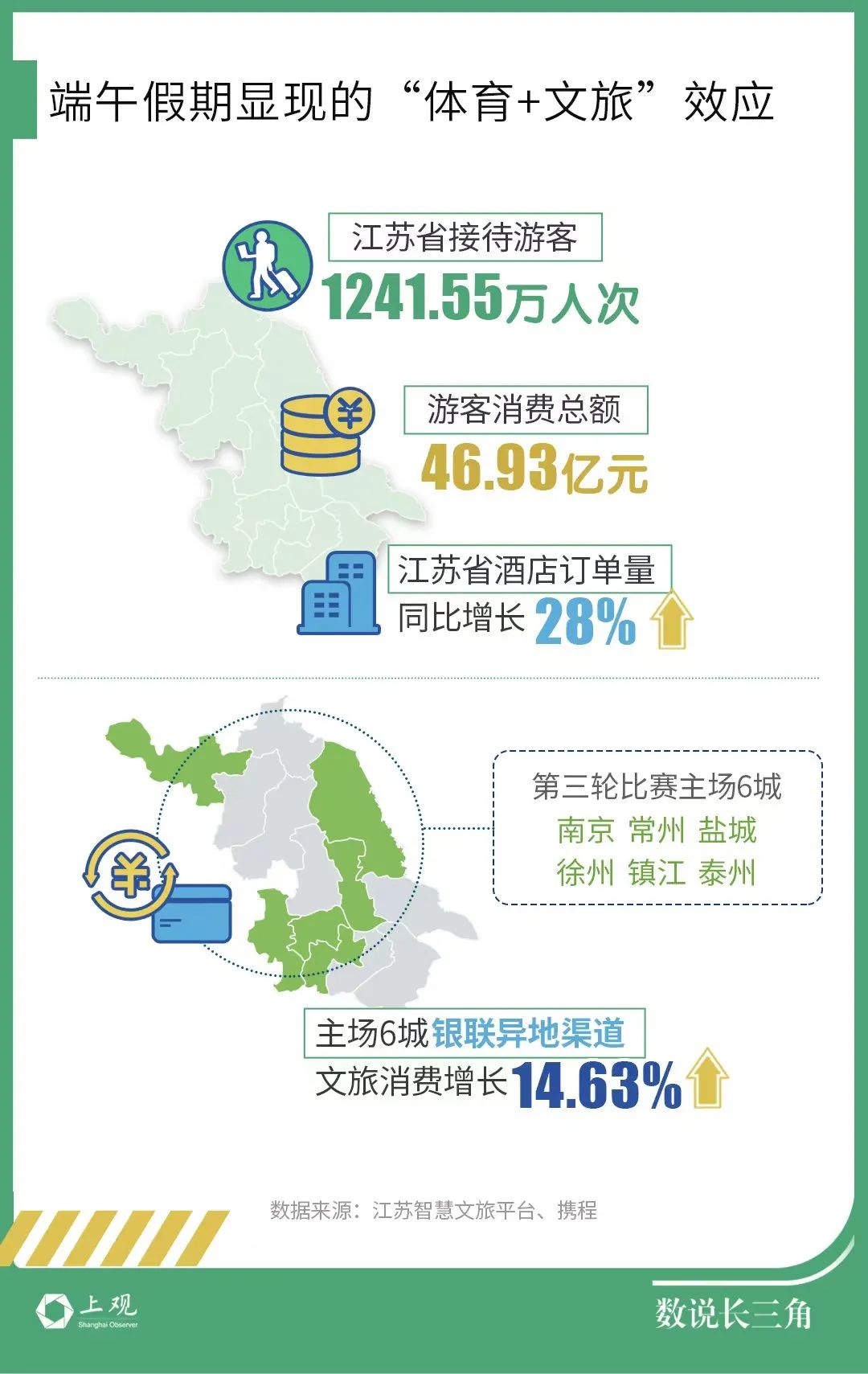 从造梗到出圈,“苏超”给“十三太保”带来多少真金白银?