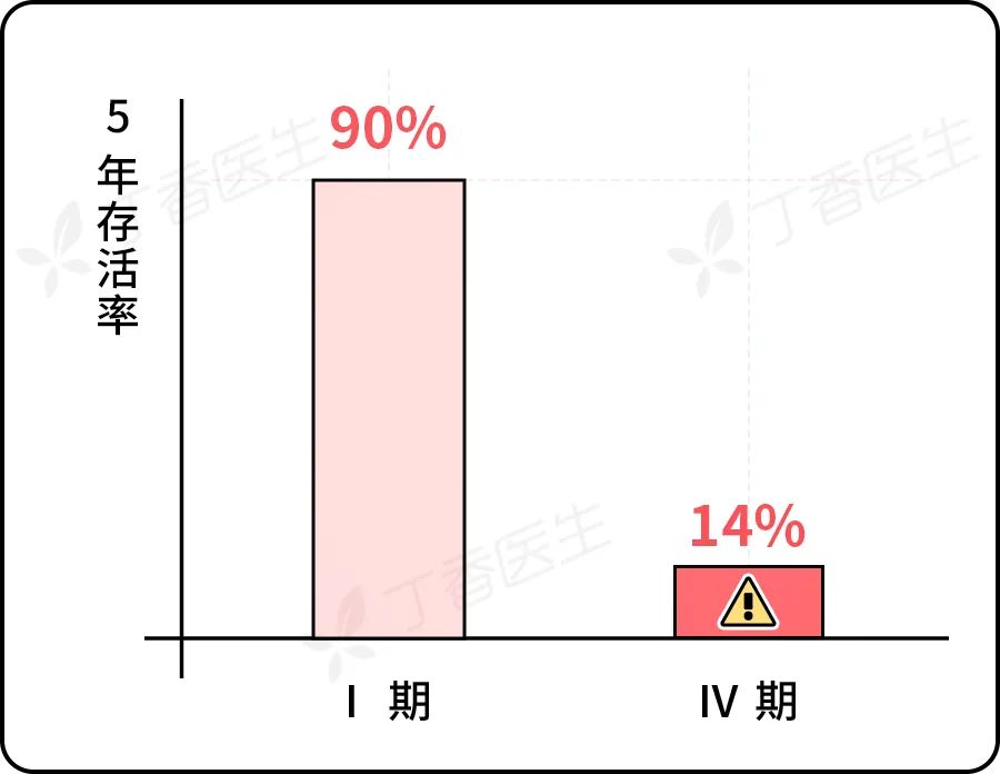 发现就是中晚期的肠癌,一个方法就可以避免
