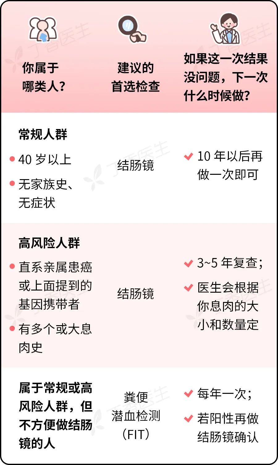 发现就是中晚期的肠癌,一个方法就可以避免