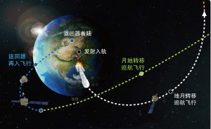中国探月工程三期再入返回飞行试验器24日凌晨发射升空