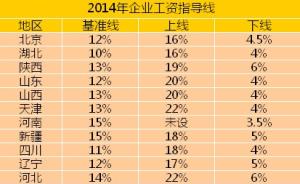 你的工资涨了吗？今年19省市已上调最低工资，上海仍最高
