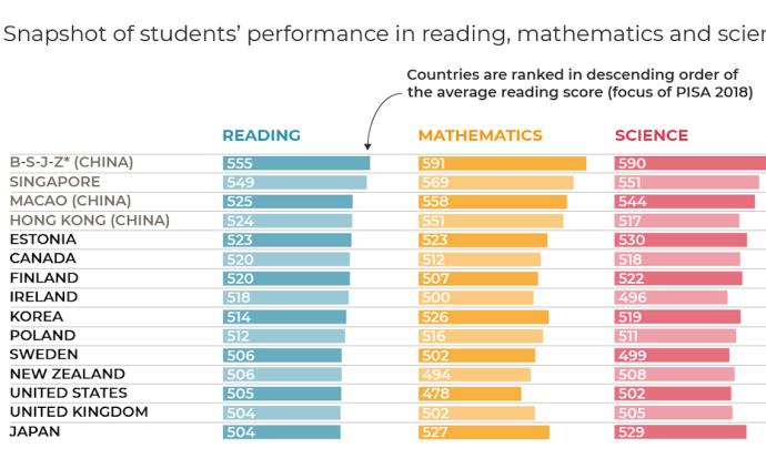 PISA放榜：中国东部四省市学生全球第一