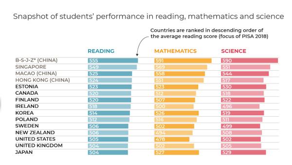 PISA放榜：中国东部四省市学生全球第一