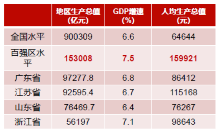最新中国百强区榜单：广东江苏领跑，中西部占近三成席位