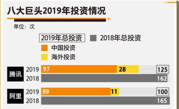 八大互联网巨头2019投资全图谱，看2020风口在哪儿