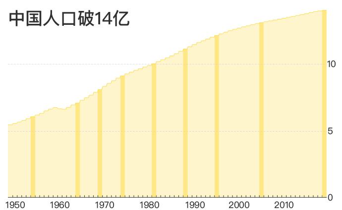 中国人口近14年增加了一亿，之前最快只要5年