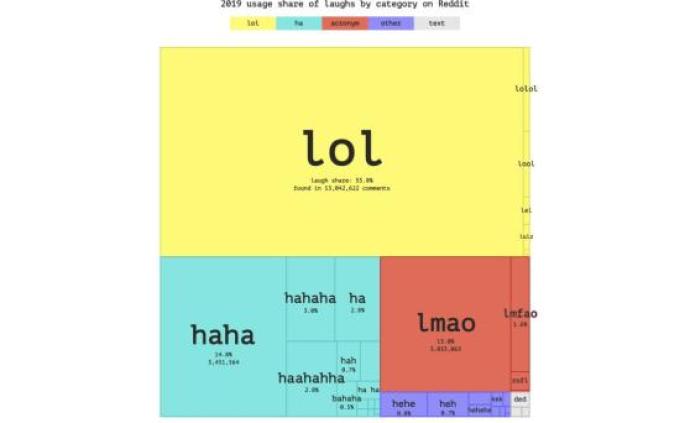 全世界网友如何表达“笑”