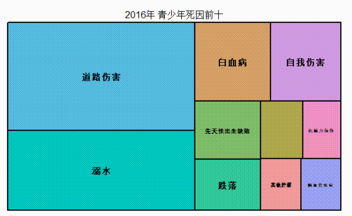 天有不测：中国青少年的死因及其变化