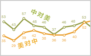 皮尤民调：十年来，中美受访者对彼此看法的转变