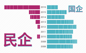 中国海外投资②｜从2005到2016，进击的民企