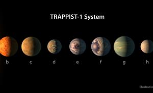 酷似太阳系的行星系：7颗或都含液态水，3颗位于宜居带