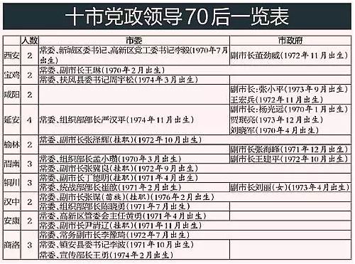 媒体盘点陕西十市换届新亮点：25名“70后”跻身党政班子_人事风向_澎湃