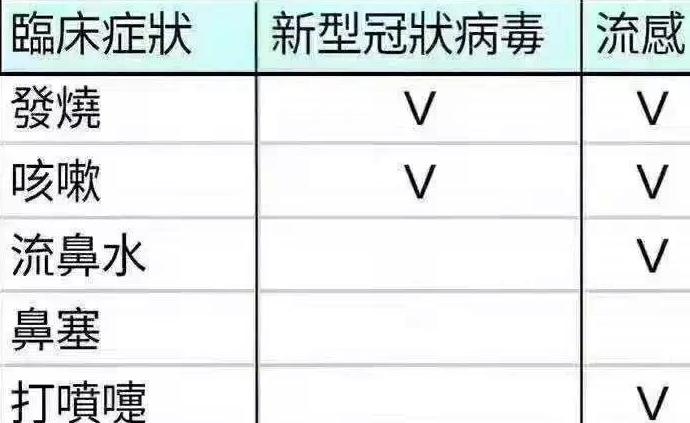 流感、普通感冒、新冠肺炎的鉴别