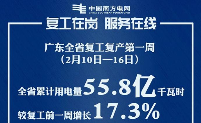 广东工业企业复工首周环比电量增62.1%，医药通信恢复快