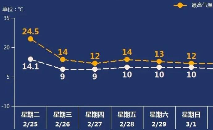 上海今天最高气温逼近25℃遭遇冷空气，明天骤降10℃