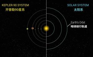 谷歌人工智能发现了第二个“太阳系”