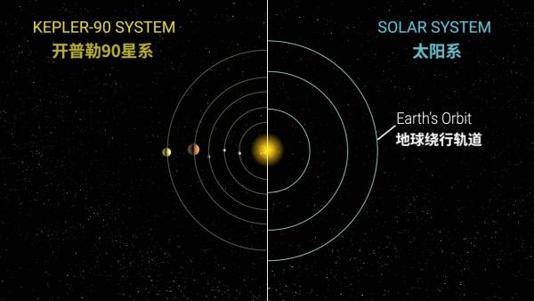 谷歌人工智能发现了第二个“太阳系”