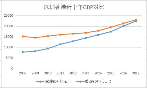 广东省gdp超越香港吗_香港经济空心化严重 2017深圳GDP可能会超越香港